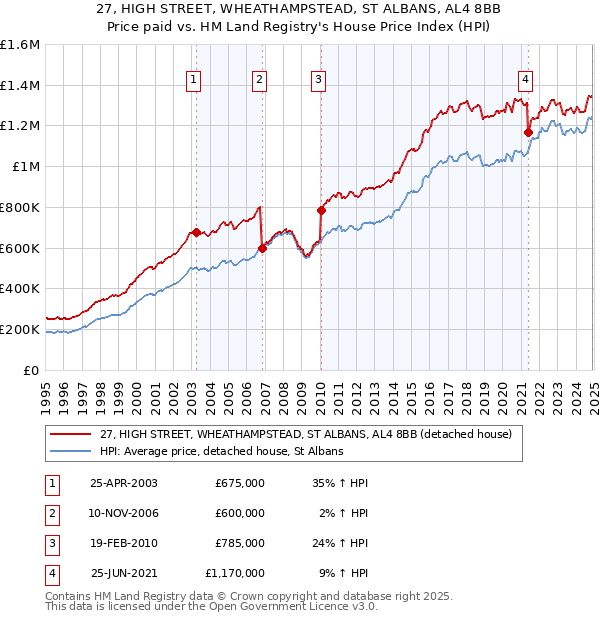 27, HIGH STREET, WHEATHAMPSTEAD, ST ALBANS, AL4 8BB: Price paid vs HM Land Registry's House Price Index