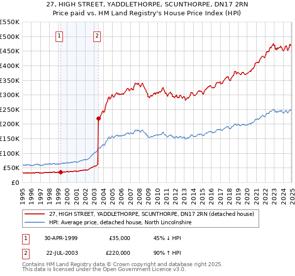 27, HIGH STREET, YADDLETHORPE, SCUNTHORPE, DN17 2RN: Price paid vs HM Land Registry's House Price Index