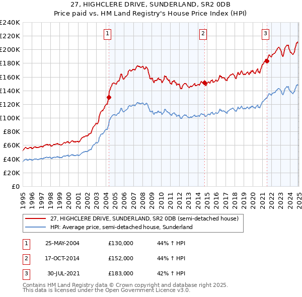 27, HIGHCLERE DRIVE, SUNDERLAND, SR2 0DB: Price paid vs HM Land Registry's House Price Index