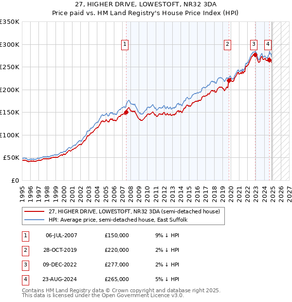 27, HIGHER DRIVE, LOWESTOFT, NR32 3DA: Price paid vs HM Land Registry's House Price Index
