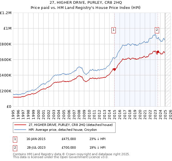 27, HIGHER DRIVE, PURLEY, CR8 2HQ: Price paid vs HM Land Registry's House Price Index