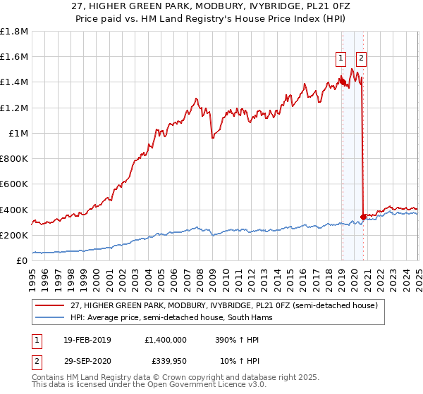 27, HIGHER GREEN PARK, MODBURY, IVYBRIDGE, PL21 0FZ: Price paid vs HM Land Registry's House Price Index