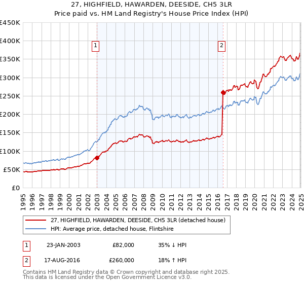 27, HIGHFIELD, HAWARDEN, DEESIDE, CH5 3LR: Price paid vs HM Land Registry's House Price Index