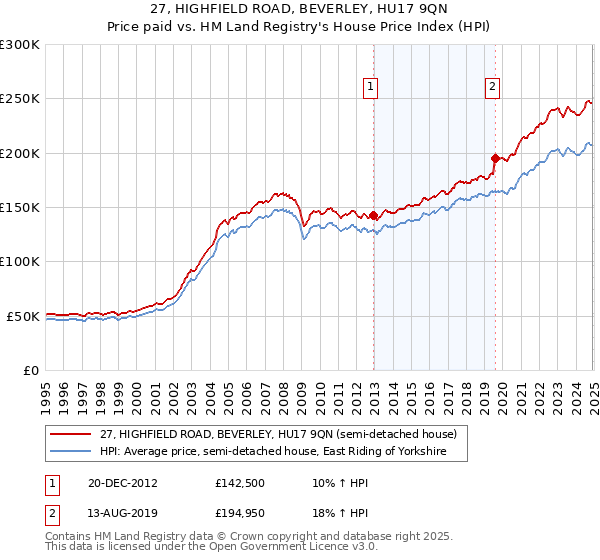 27, HIGHFIELD ROAD, BEVERLEY, HU17 9QN: Price paid vs HM Land Registry's House Price Index