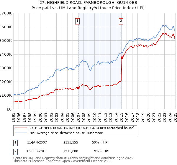 27, HIGHFIELD ROAD, FARNBOROUGH, GU14 0EB: Price paid vs HM Land Registry's House Price Index