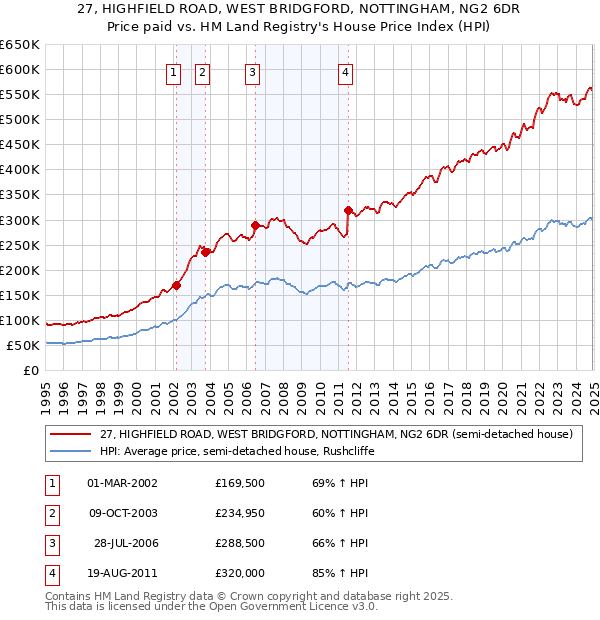 27, HIGHFIELD ROAD, WEST BRIDGFORD, NOTTINGHAM, NG2 6DR: Price paid vs HM Land Registry's House Price Index