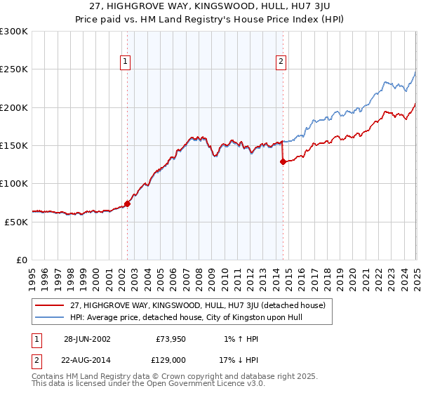 27, HIGHGROVE WAY, KINGSWOOD, HULL, HU7 3JU: Price paid vs HM Land Registry's House Price Index