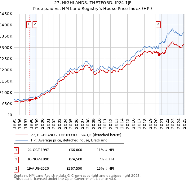 27, HIGHLANDS, THETFORD, IP24 1JF: Price paid vs HM Land Registry's House Price Index