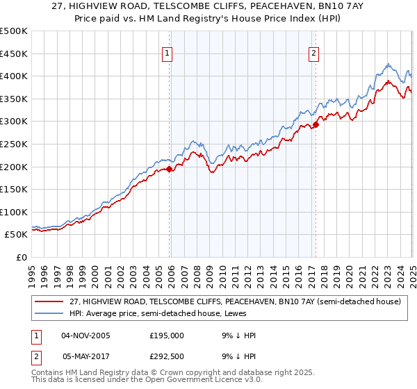 27, HIGHVIEW ROAD, TELSCOMBE CLIFFS, PEACEHAVEN, BN10 7AY: Price paid vs HM Land Registry's House Price Index