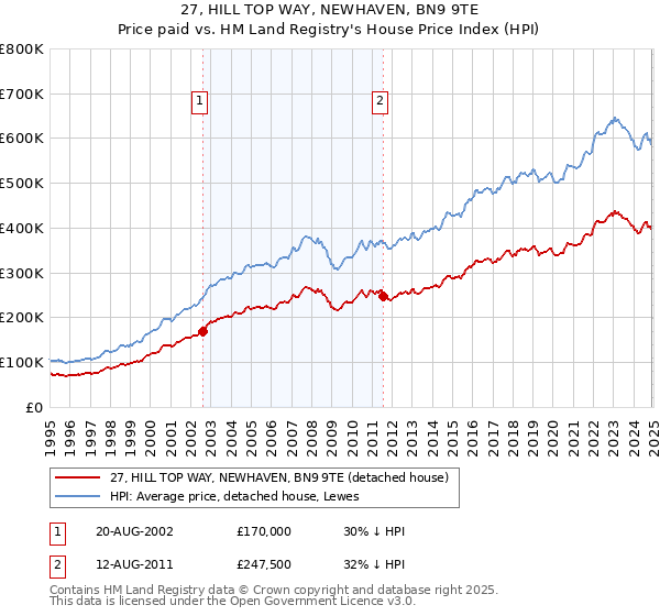 27, HILL TOP WAY, NEWHAVEN, BN9 9TE: Price paid vs HM Land Registry's House Price Index