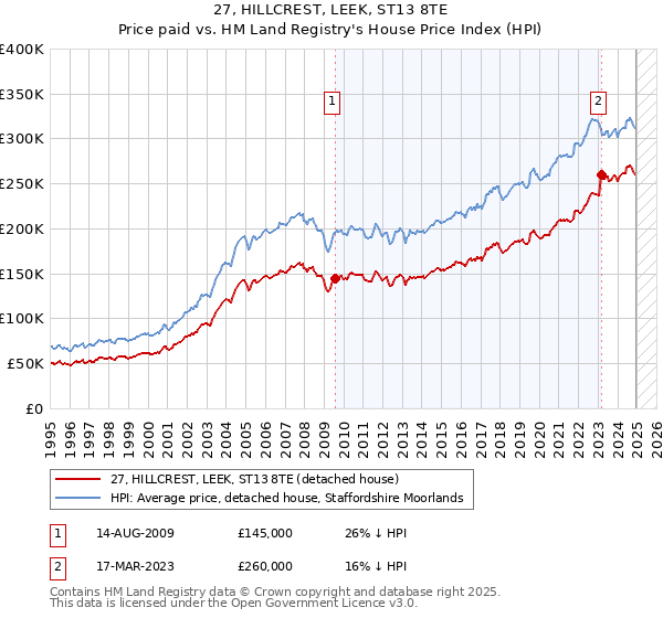 27, HILLCREST, LEEK, ST13 8TE: Price paid vs HM Land Registry's House Price Index
