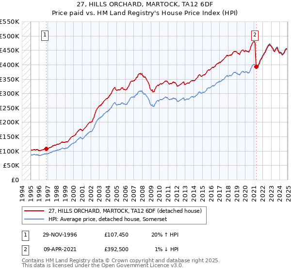 27, HILLS ORCHARD, MARTOCK, TA12 6DF: Price paid vs HM Land Registry's House Price Index