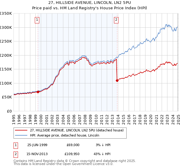 27, HILLSIDE AVENUE, LINCOLN, LN2 5PU: Price paid vs HM Land Registry's House Price Index