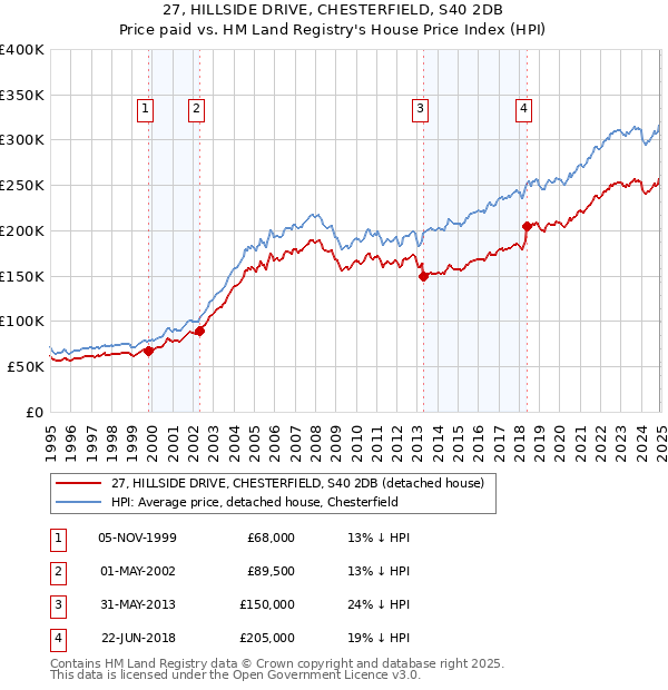 27, HILLSIDE DRIVE, CHESTERFIELD, S40 2DB: Price paid vs HM Land Registry's House Price Index
