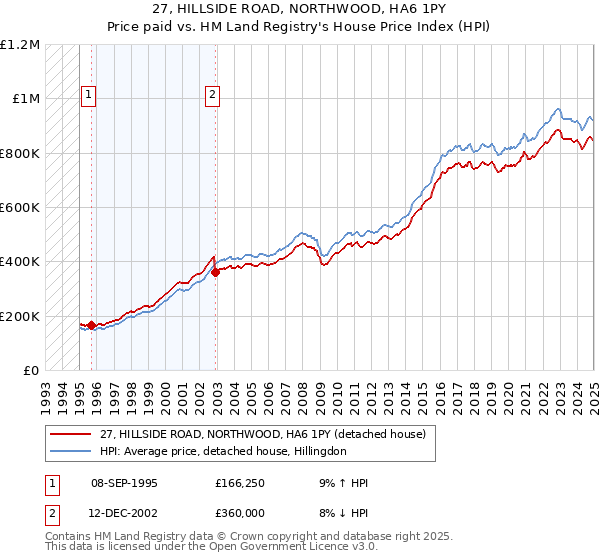 27, HILLSIDE ROAD, NORTHWOOD, HA6 1PY: Price paid vs HM Land Registry's House Price Index