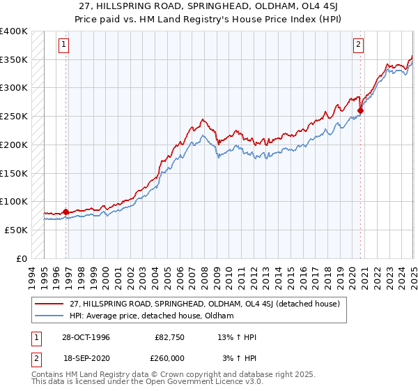 27, HILLSPRING ROAD, SPRINGHEAD, OLDHAM, OL4 4SJ: Price paid vs HM Land Registry's House Price Index