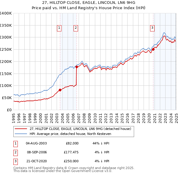 27, HILLTOP CLOSE, EAGLE, LINCOLN, LN6 9HG: Price paid vs HM Land Registry's House Price Index