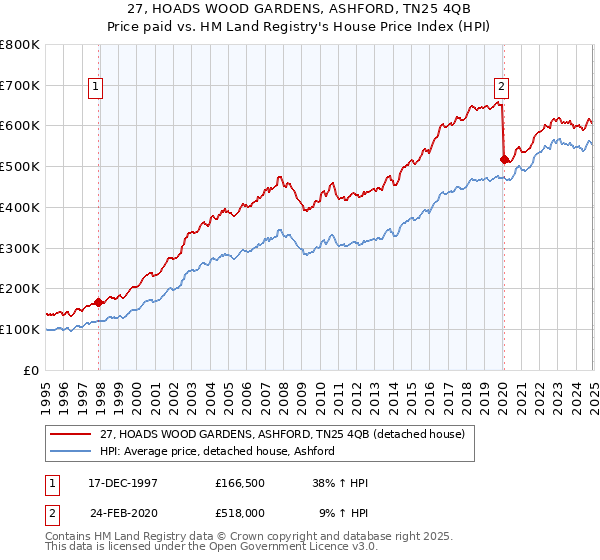 27, HOADS WOOD GARDENS, ASHFORD, TN25 4QB: Price paid vs HM Land Registry's House Price Index