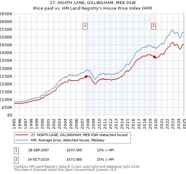 27, HOATH LANE, GILLINGHAM, ME8 0SW: Price paid vs HM Land Registry's House Price Index