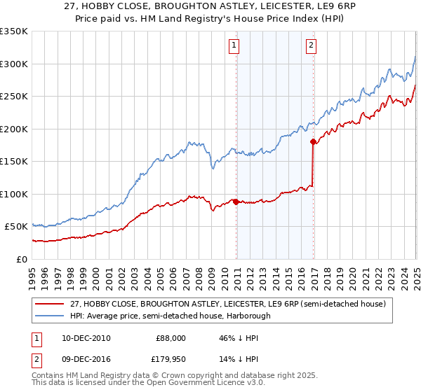27, HOBBY CLOSE, BROUGHTON ASTLEY, LEICESTER, LE9 6RP: Price paid vs HM Land Registry's House Price Index