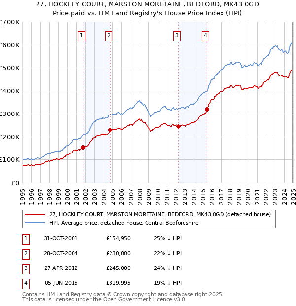 27, HOCKLEY COURT, MARSTON MORETAINE, BEDFORD, MK43 0GD: Price paid vs HM Land Registry's House Price Index