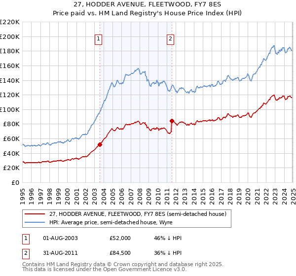 27, HODDER AVENUE, FLEETWOOD, FY7 8ES: Price paid vs HM Land Registry's House Price Index