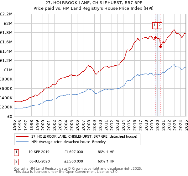 27, HOLBROOK LANE, CHISLEHURST, BR7 6PE: Price paid vs HM Land Registry's House Price Index