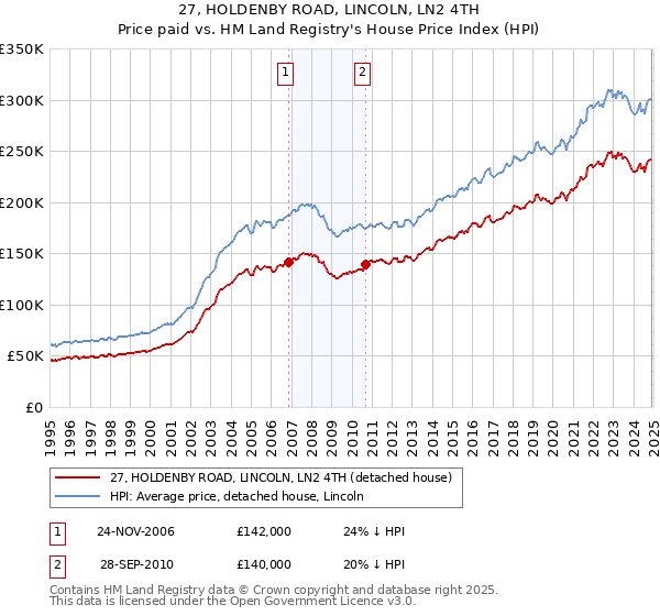 27, HOLDENBY ROAD, LINCOLN, LN2 4TH: Price paid vs HM Land Registry's House Price Index