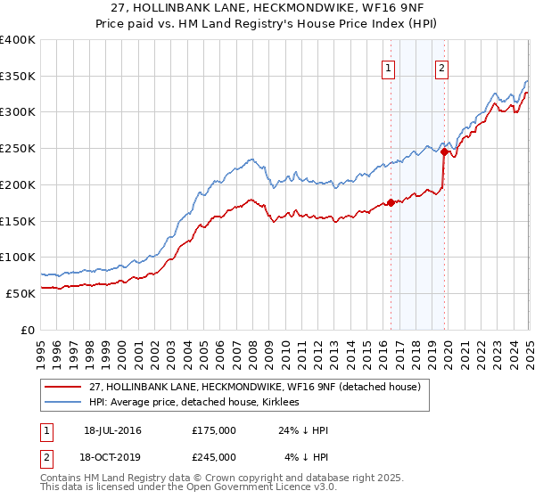 27, HOLLINBANK LANE, HECKMONDWIKE, WF16 9NF: Price paid vs HM Land Registry's House Price Index