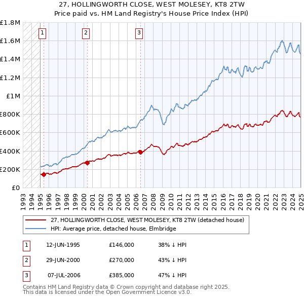 27, HOLLINGWORTH CLOSE, WEST MOLESEY, KT8 2TW: Price paid vs HM Land Registry's House Price Index