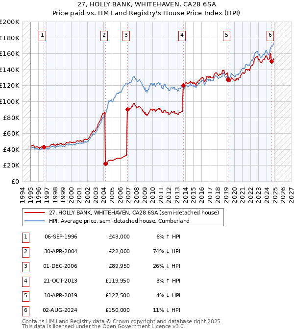 27, HOLLY BANK, WHITEHAVEN, CA28 6SA: Price paid vs HM Land Registry's House Price Index