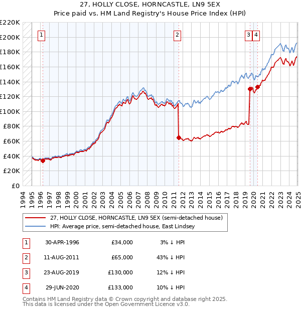 27, HOLLY CLOSE, HORNCASTLE, LN9 5EX: Price paid vs HM Land Registry's House Price Index