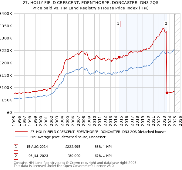27, HOLLY FIELD CRESCENT, EDENTHORPE, DONCASTER, DN3 2QS: Price paid vs HM Land Registry's House Price Index