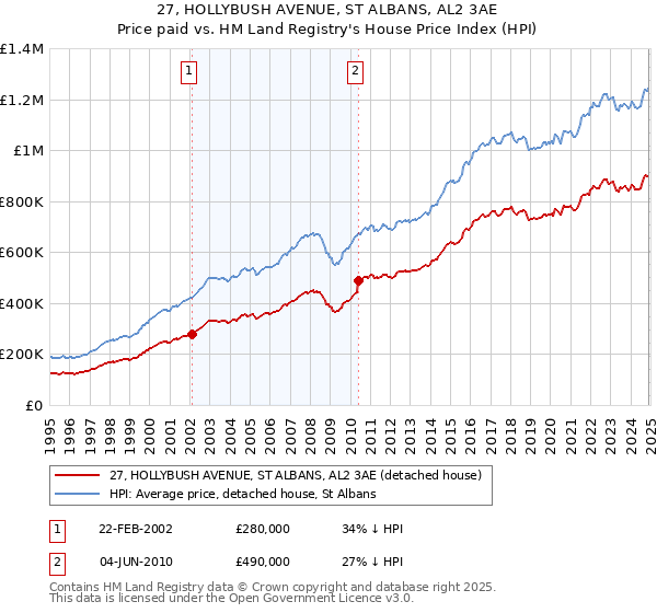 27, HOLLYBUSH AVENUE, ST ALBANS, AL2 3AE: Price paid vs HM Land Registry's House Price Index