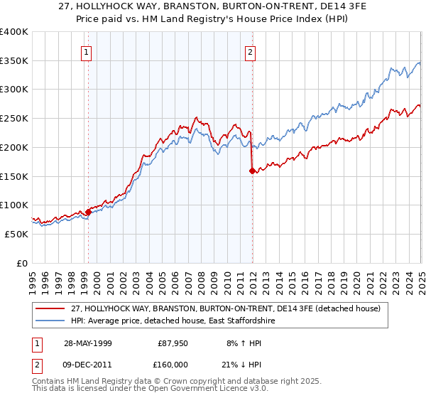 27, HOLLYHOCK WAY, BRANSTON, BURTON-ON-TRENT, DE14 3FE: Price paid vs HM Land Registry's House Price Index