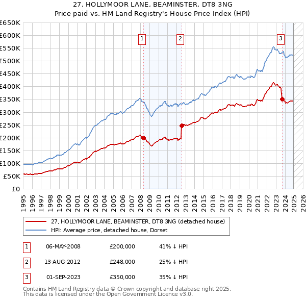 27, HOLLYMOOR LANE, BEAMINSTER, DT8 3NG: Price paid vs HM Land Registry's House Price Index