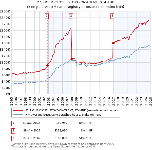 27, HOLM CLOSE, STOKE-ON-TRENT, ST4 4BD: Price paid vs HM Land Registry's House Price Index
