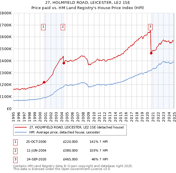 27, HOLMFIELD ROAD, LEICESTER, LE2 1SE: Price paid vs HM Land Registry's House Price Index