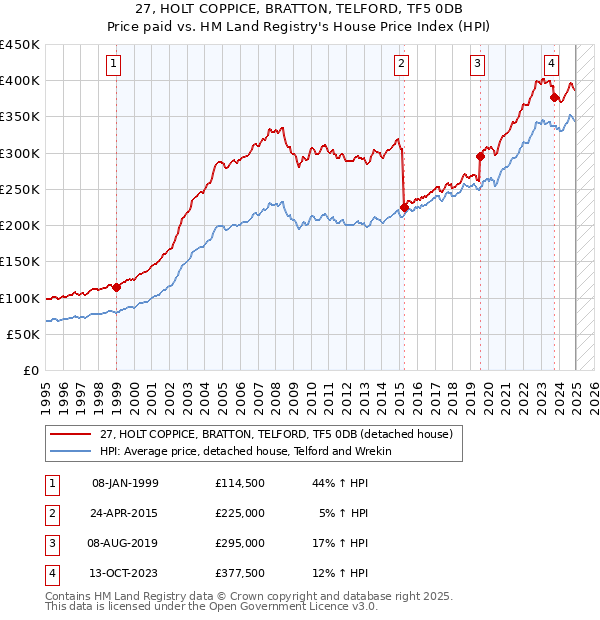 27, HOLT COPPICE, BRATTON, TELFORD, TF5 0DB: Price paid vs HM Land Registry's House Price Index