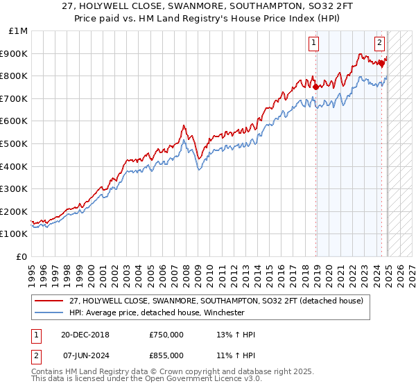 27, HOLYWELL CLOSE, SWANMORE, SOUTHAMPTON, SO32 2FT: Price paid vs HM Land Registry's House Price Index