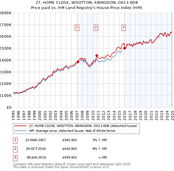 27, HOME CLOSE, WOOTTON, ABINGDON, OX13 6DB: Price paid vs HM Land Registry's House Price Index