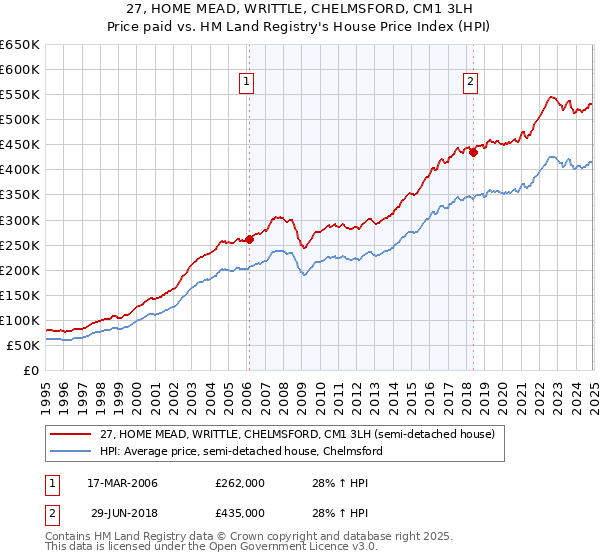 27, HOME MEAD, WRITTLE, CHELMSFORD, CM1 3LH: Price paid vs HM Land Registry's House Price Index
