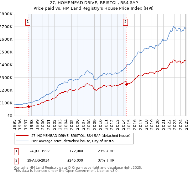 27, HOMEMEAD DRIVE, BRISTOL, BS4 5AP: Price paid vs HM Land Registry's House Price Index