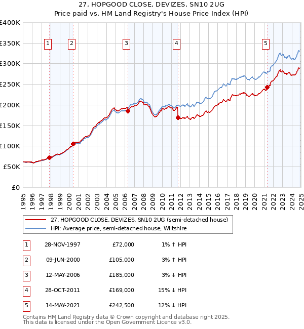27, HOPGOOD CLOSE, DEVIZES, SN10 2UG: Price paid vs HM Land Registry's House Price Index