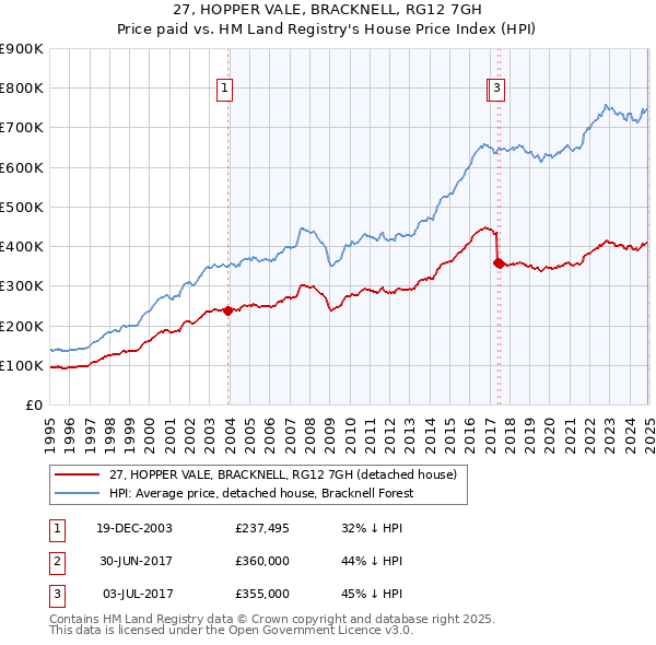 27, HOPPER VALE, BRACKNELL, RG12 7GH: Price paid vs HM Land Registry's House Price Index