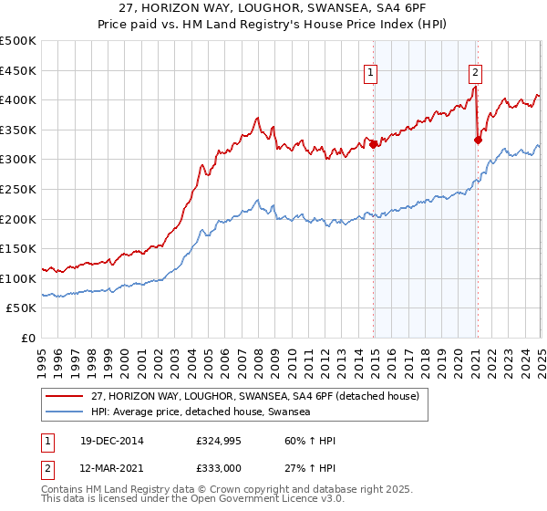 27, HORIZON WAY, LOUGHOR, SWANSEA, SA4 6PF: Price paid vs HM Land Registry's House Price Index