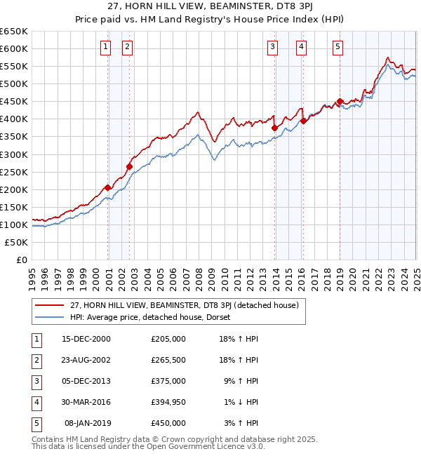 27, HORN HILL VIEW, BEAMINSTER, DT8 3PJ: Price paid vs HM Land Registry's House Price Index