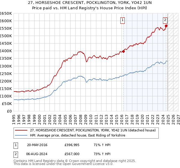 27, HORSESHOE CRESCENT, POCKLINGTON, YORK, YO42 1UN: Price paid vs HM Land Registry's House Price Index