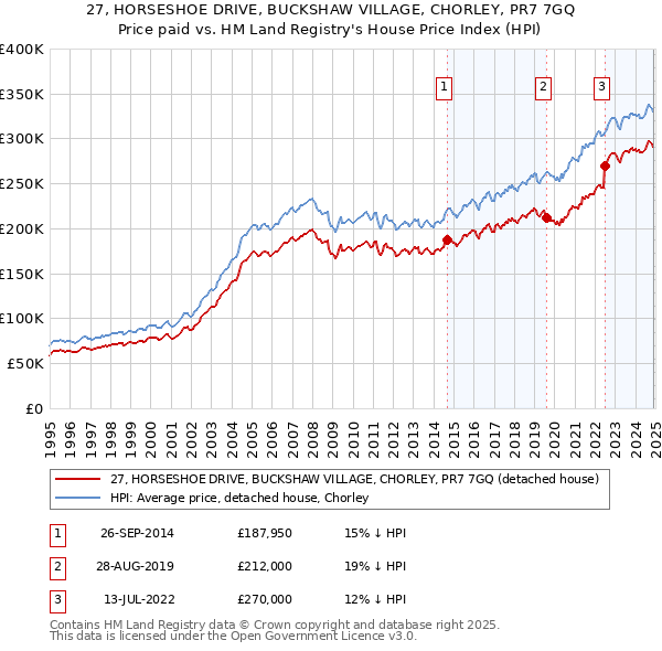 27, HORSESHOE DRIVE, BUCKSHAW VILLAGE, CHORLEY, PR7 7GQ: Price paid vs HM Land Registry's House Price Index