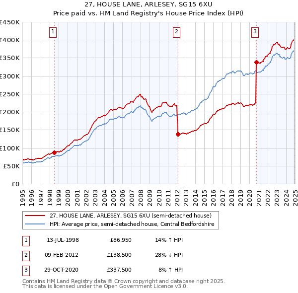 27, HOUSE LANE, ARLESEY, SG15 6XU: Price paid vs HM Land Registry's House Price Index